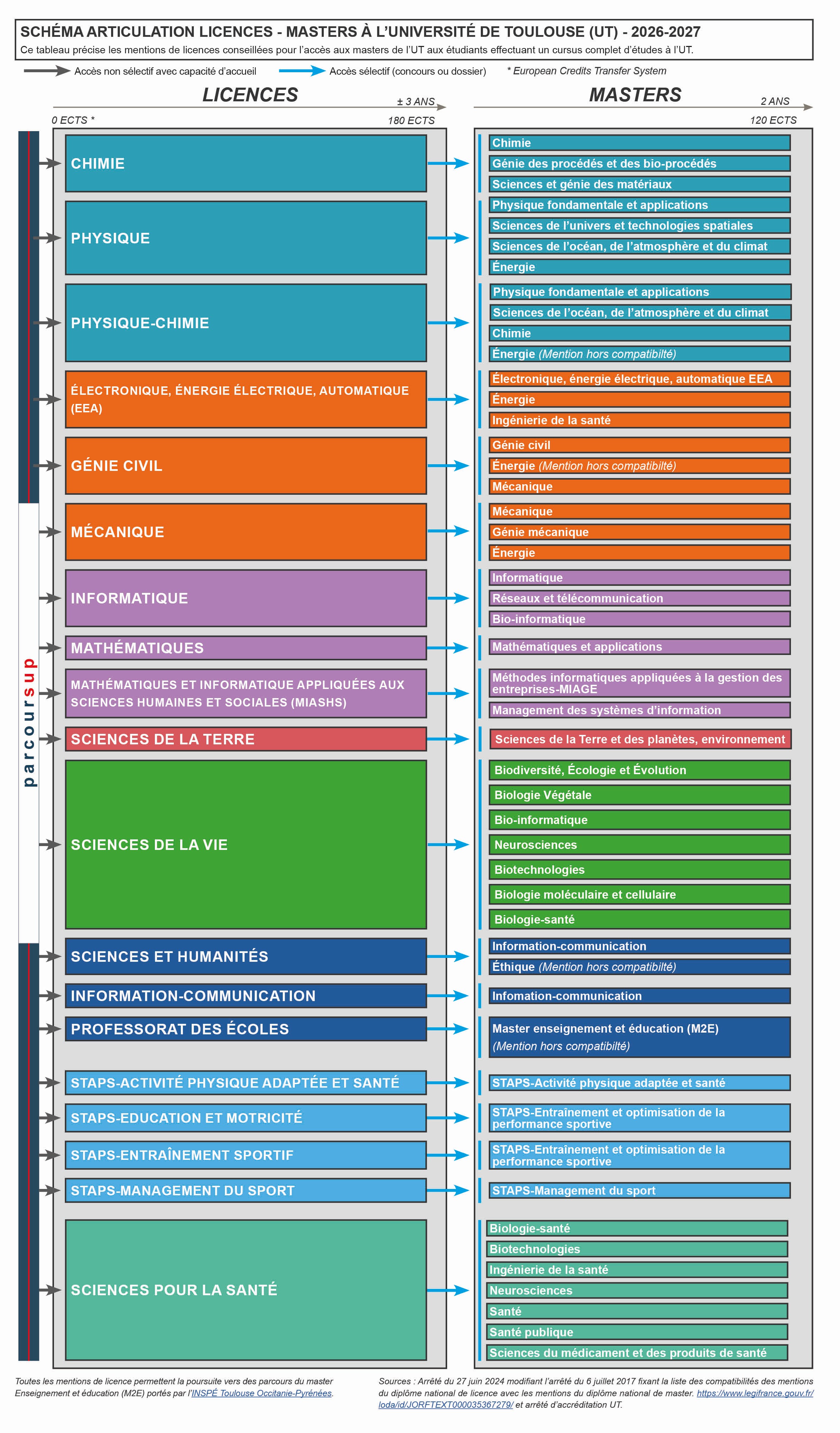 ODF2026-2027_Vignette_Schema articulation licences-masters_SCUIO_UT