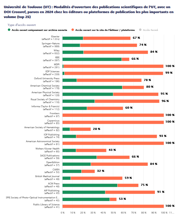 Modalités d'ouverture des publications scientifiques de l'UT, avec un DOI Crossref, parues en 2024 chez les éditeurs ou plateformes de publication les plus importants en volume (top 25)
