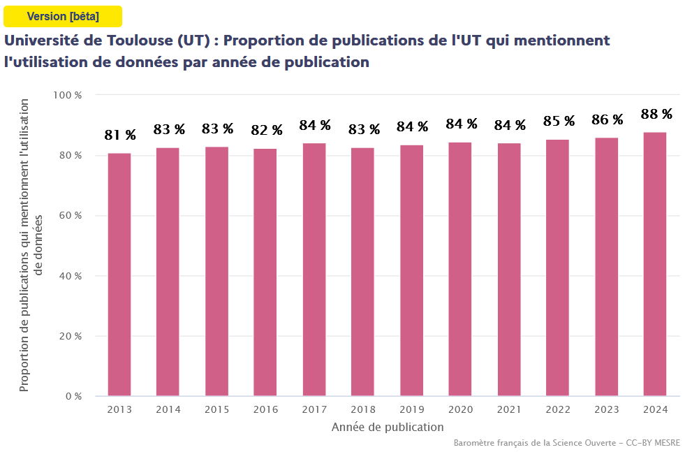Proportion de publications de l'UT qui mentionnent l'utilisation de données par année de publication
