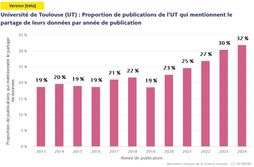 Université de Toulouse (UT) : Proportion de publications de l'UT qui mentionnent le partage de leurs données par année de publication