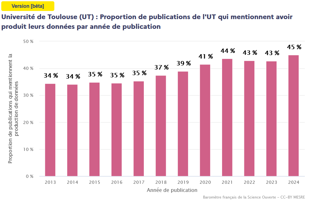 Université de Toulouse (UT) : Proportion de publications de l'UT qui mentionnent avoir produit leurs données par année de publication