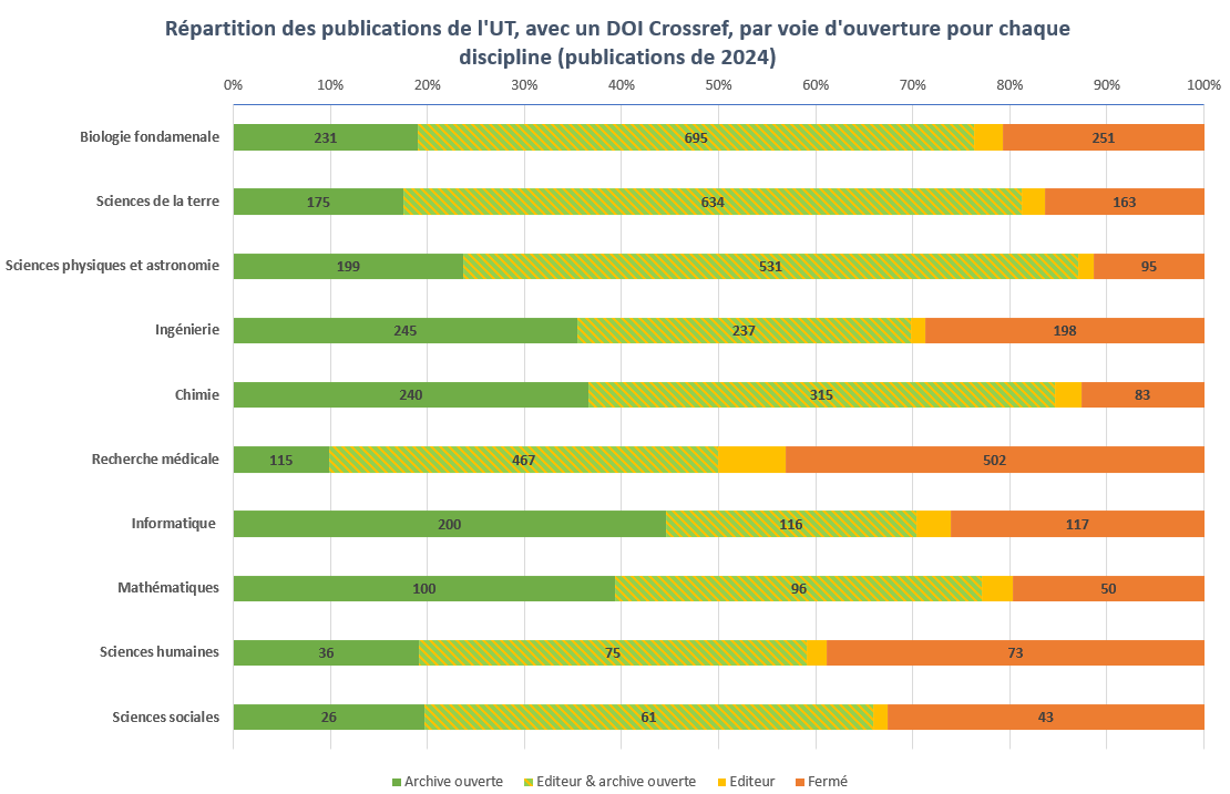 Répartition des publications de l'UT, avec un DOI Crossref, par voie d'ouverture pour chaque discipline (publications de 2024)