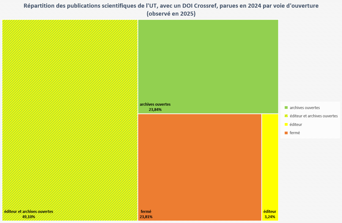 Répartition des publications scientifiques de l'UT parues en 2024 par voie d'ouverture (observé en 2025)