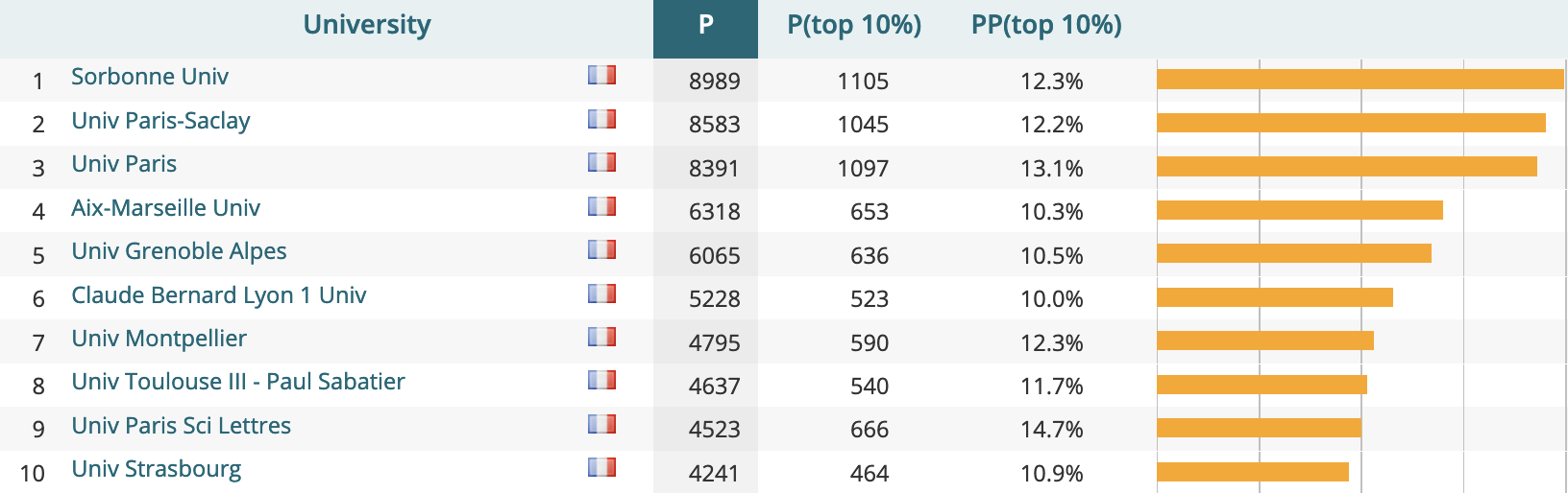 Classement