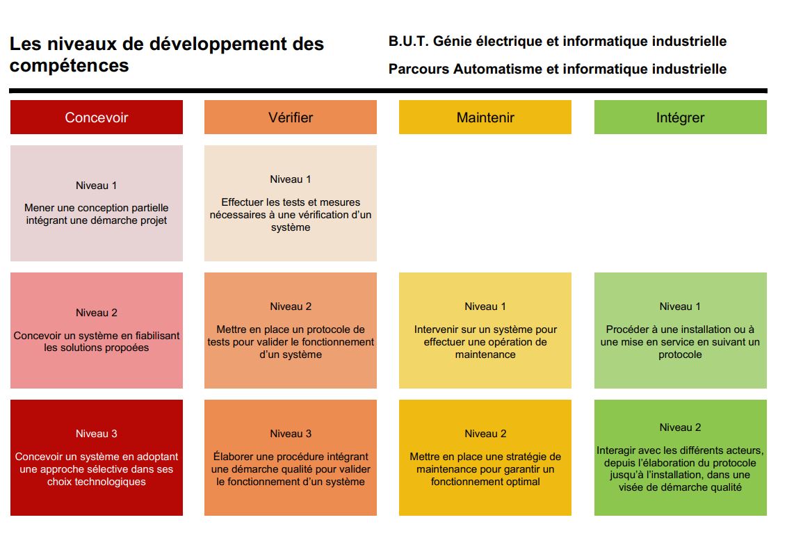 competences_geii_parcoursAII