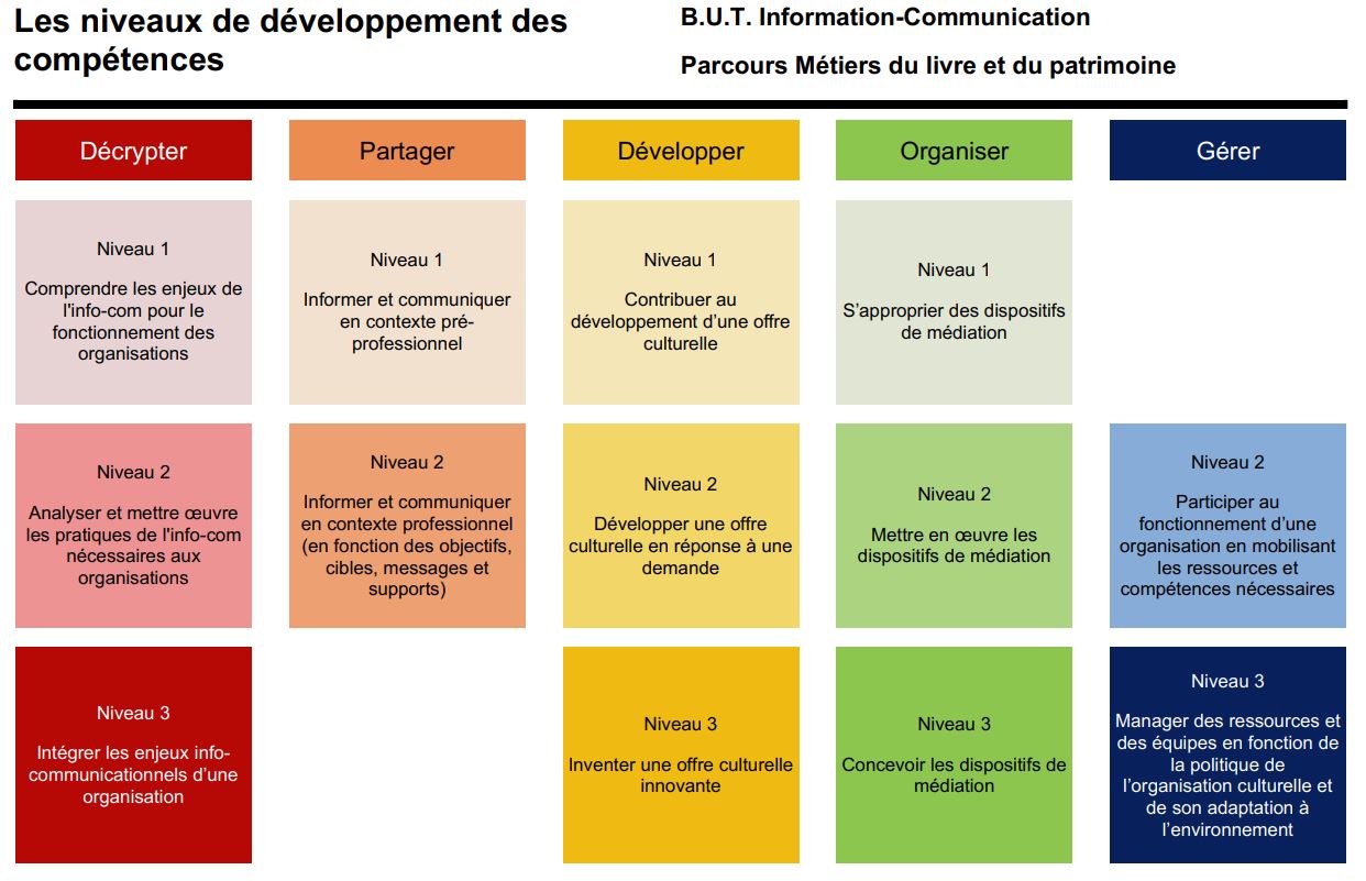 competences_infocom_parcoursMLP