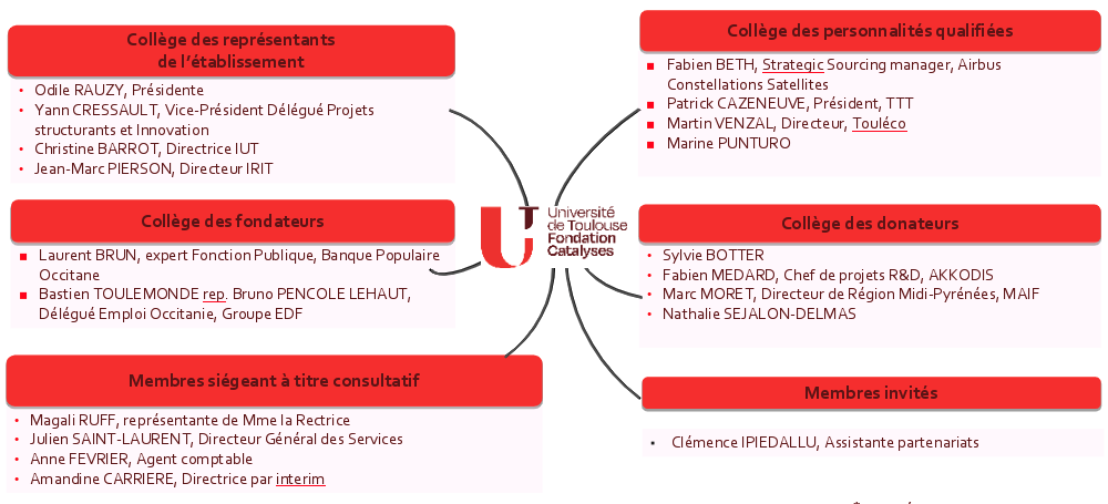 Conseil de gestion de la Fondation Catalyses 