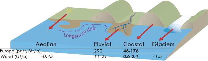 Erosion