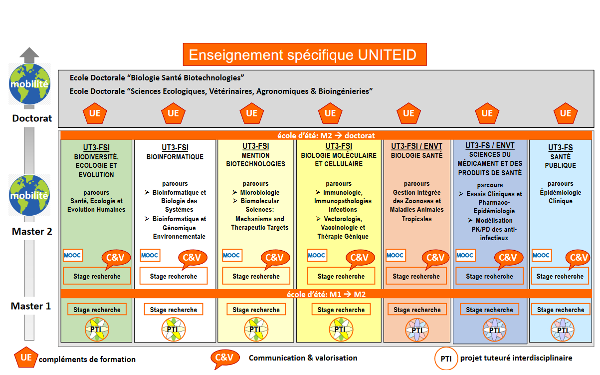 Parcours UNITEID