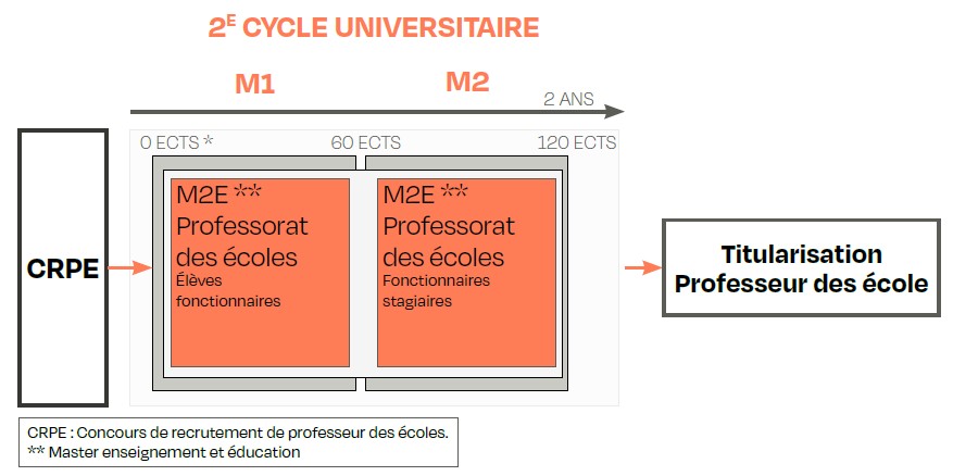 Schéma du 2ᵉ cycle universitaire (Master) sur 2 ans, M1 et M2, totalisant 120 ECTS. Après réussite au CRPE, intégration du Master MEEF Professorat des écoles : élève fonctionnaire en M1, fonctionnaire stagiaire en M2, menant à la titularisation.