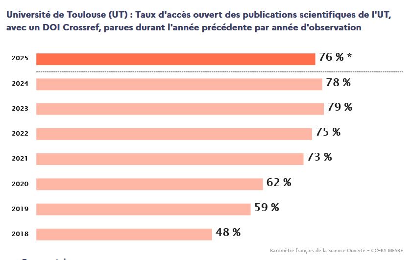 Taux d'accès ouvert des publications scientifiques de l'UT, avec un DOI Crossref, parues durant l'année précédente par année d'observation