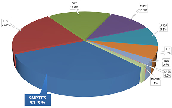 Pourcentage des sièges obtenus pour l’ensemble des comités techn