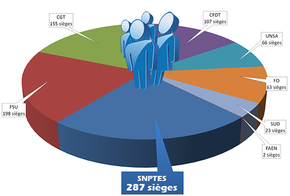 Nombre de sièges obtenus à l’élection des comités techniques des