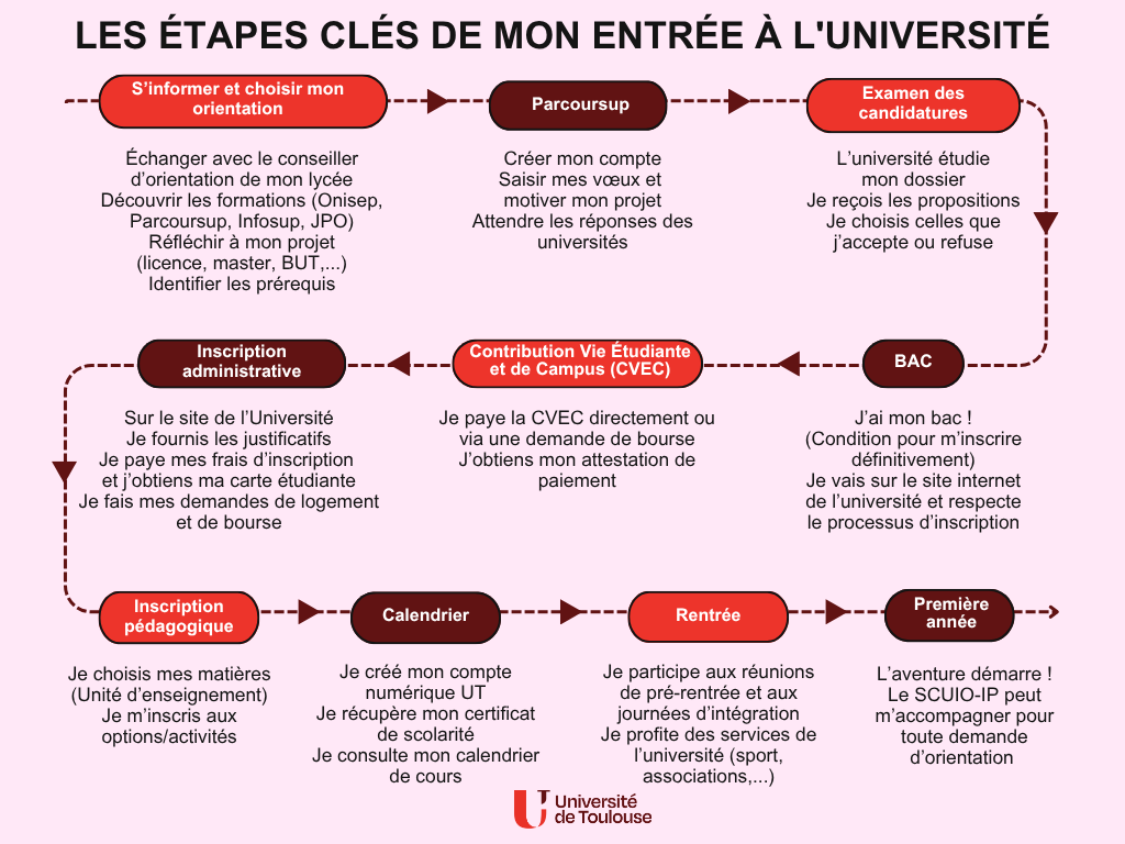 Cette image décrit les étapes pour s’inscrire à l’Université de Toulouse : s’informer, Parcoursup, bac, CVEC, inscriptions administrative et pédagogique, calendrier, rentrée et suivi de l’année universitaire.